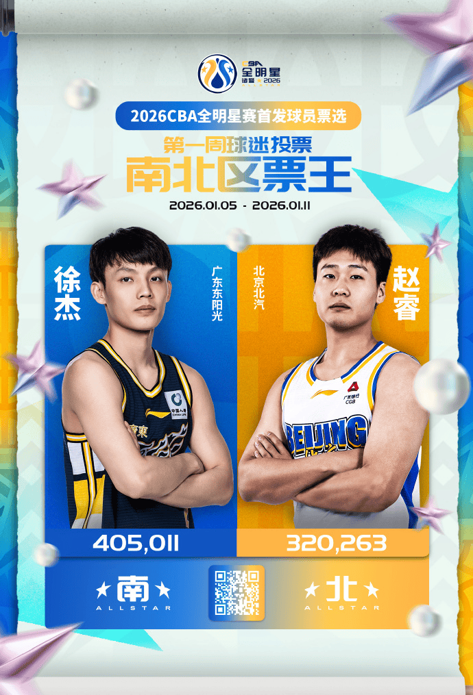 云开体育-徐杰赵睿暂列南北票王，“老六”也上榜了