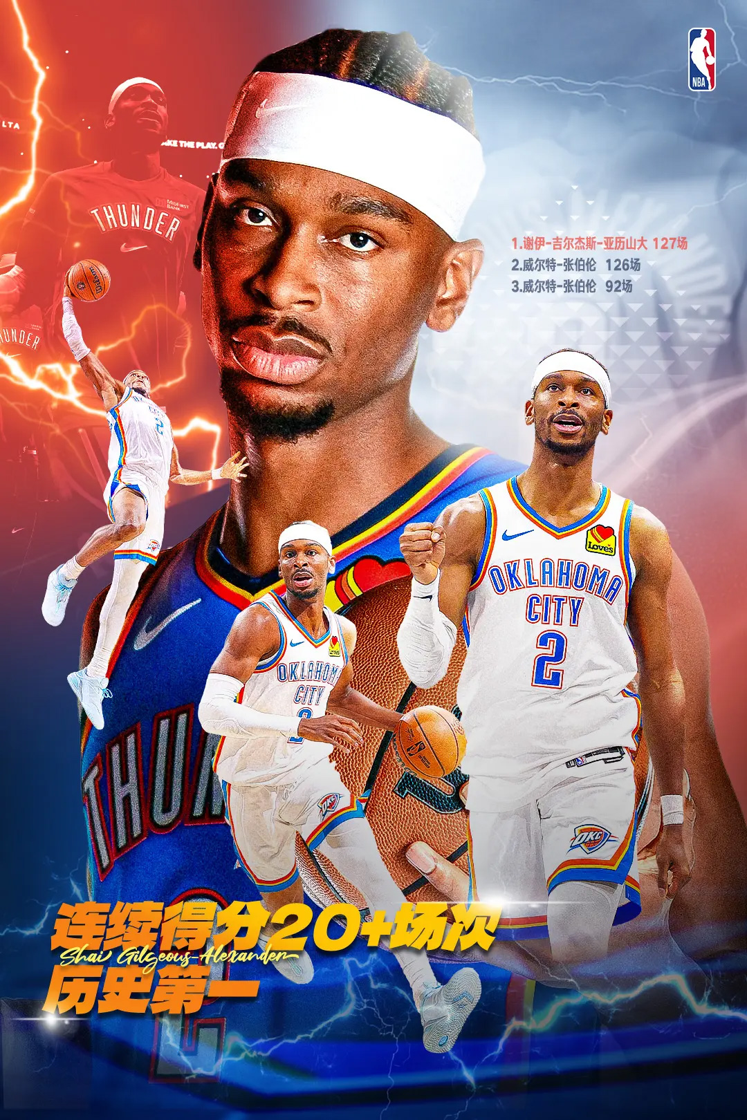 云开体育官网-亚历山大连续127场20+超越张伯伦 独居NBA历史第一